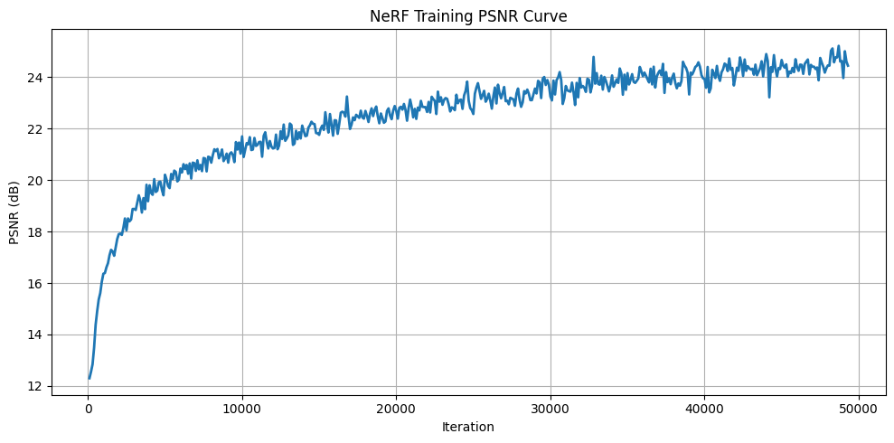 PSNR Curve